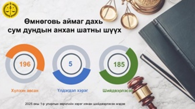 Өмнөговь аймаг дахь сум дундын анхан шатны шүүхийн 2025 оны 1-р улирлын мэдээ