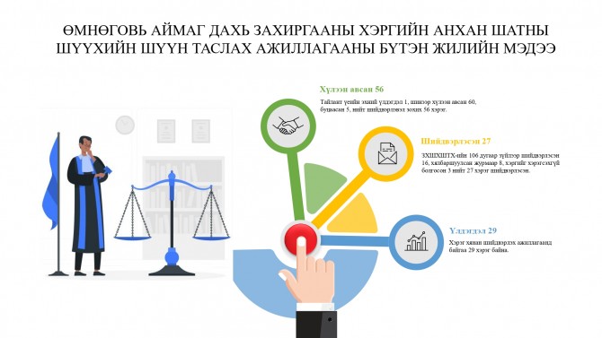 Өмнөговь аймаг дахь Захиргааны хэргийн анхан шатны шүүхийн 2025 оны бүтэн жилийн мэдээ