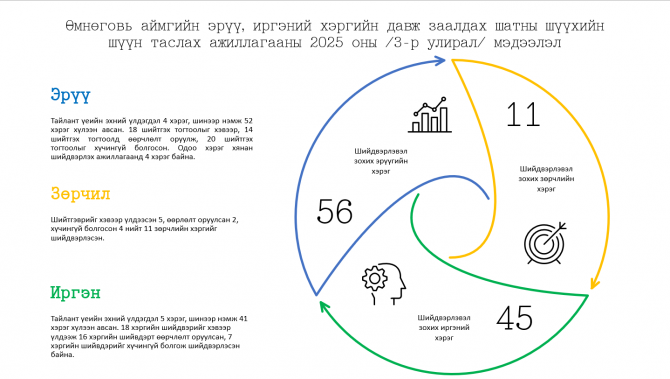 Өмнөговь аймгийн Эрүү, Иргэний хэргийн давж заалдах шатны шүүхийн 2025 оны 3-р улирлын мэдээ