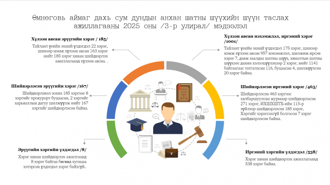 Өмнөговь аймаг дахь сум дундын анхан шатны шүүхийн 2025 оны 3-р улирлын мэдээ