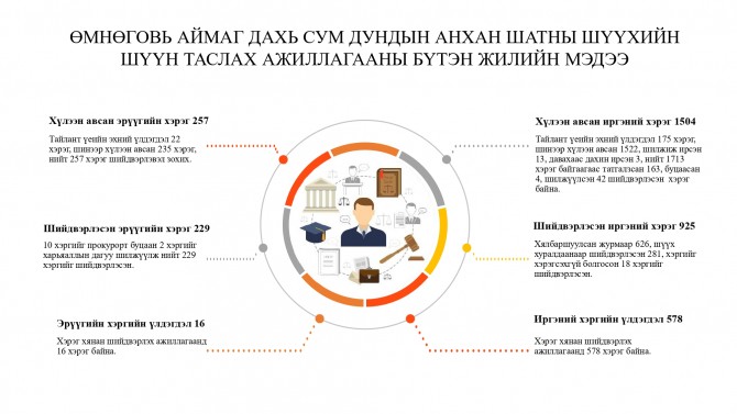 Өмнөговь аймаг дахь сум дундын анхан шатны шүүхийн 2025 оны бүтэн жилийн мэдээ
