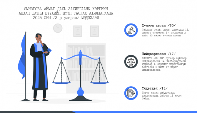 Өмнөговь аймаг дахь Захиргааны хэргийн анхан шатны шүүхийн 2025 оны 3-р улирлын мэдээ
