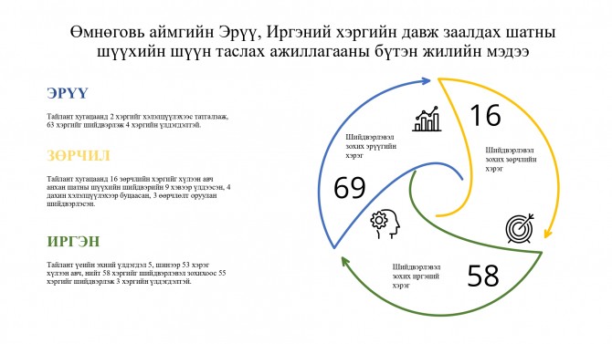 Өмнөговь аймгийн Эрүү, Иргэний хэргийн давж заалдах шатны шүүхийн 2025 оны бүтэн жилийн мэдээ